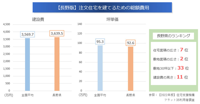 注文住宅を建てるための費用「全国平均」と「長野県」の比較