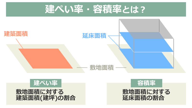 建ぺい率・容積率とは？