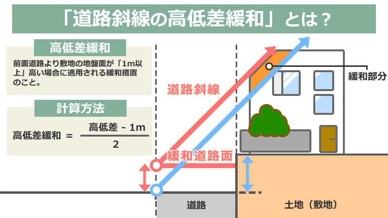 道路斜線の高低差緩和とは？