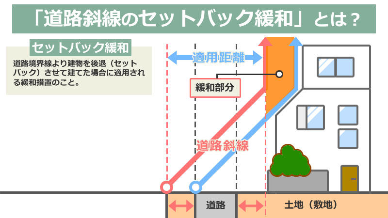 道路斜線のセットバック緩和とは？