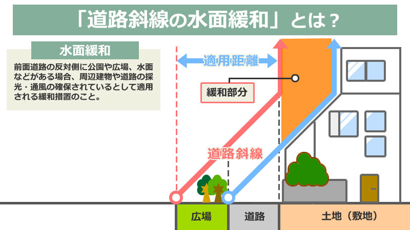 道路斜線の水面緩和とは？