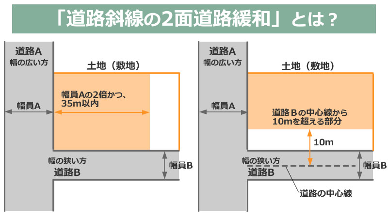 道路斜線の2面道路緩和とは？