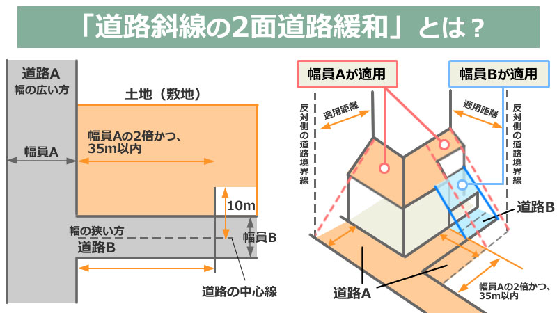 道路斜線の2面道路緩和とは？