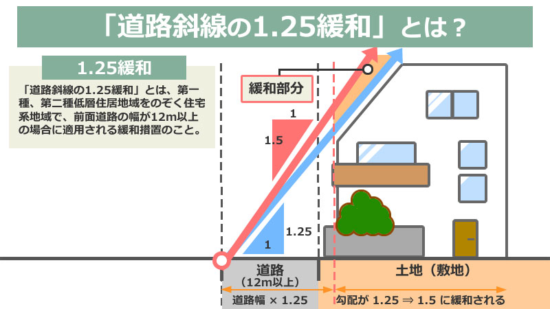 道路斜線の1.25緩和とは？