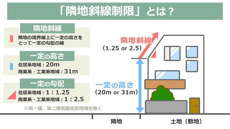 隣地斜線制限とは？