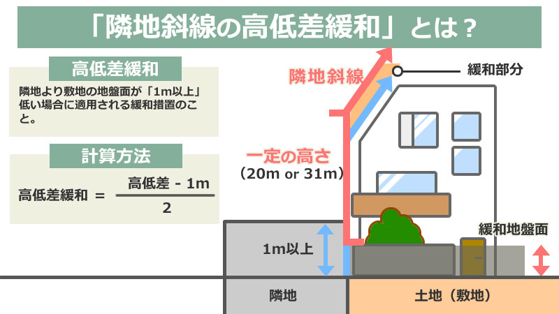 隣地斜線の高低差緩和とは？