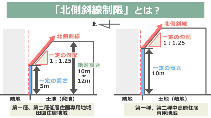 北側斜線制限とは？