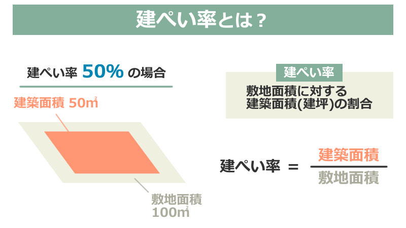 建ぺい率とは？建ぺい率の計算方法・調べ方