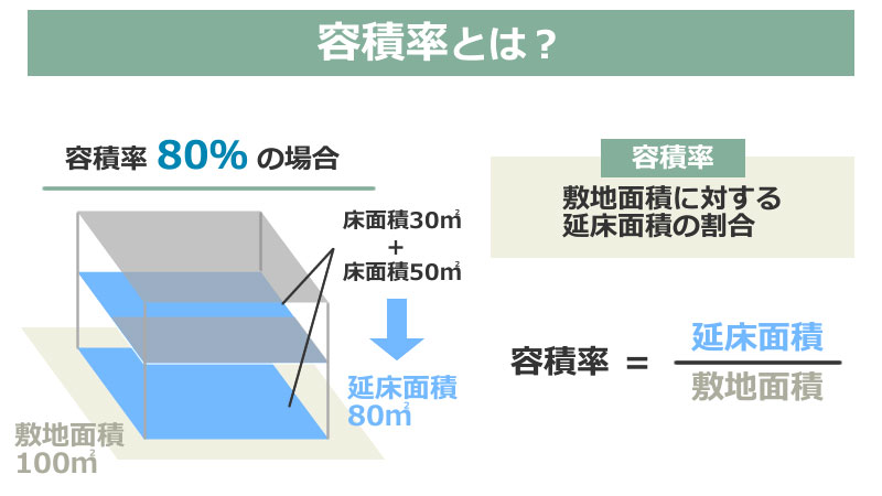 容積率とは？容積率の計算方法・調べ方