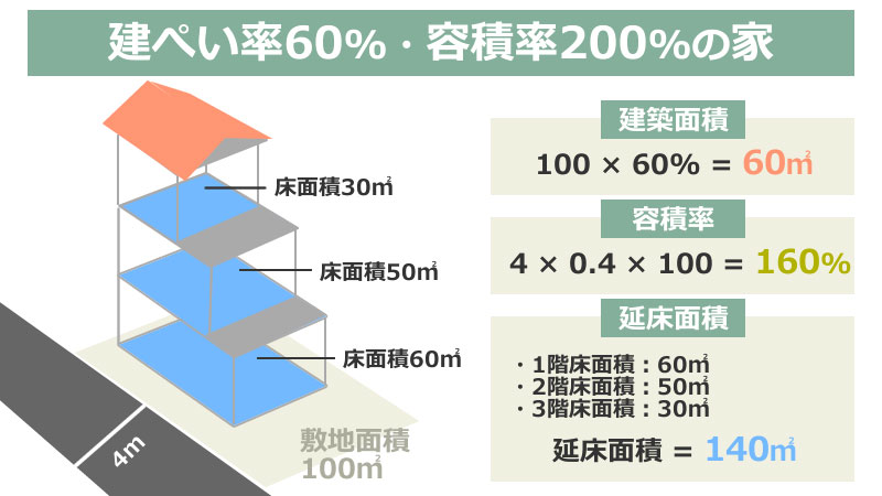 建ぺい率60%・容積率200%で建てられる家の大きさは？