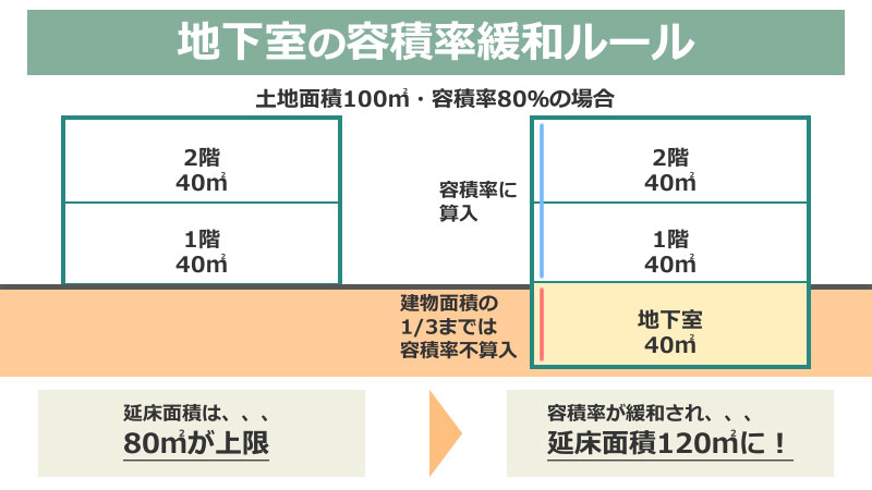 容積率の緩和ルール「地下室」