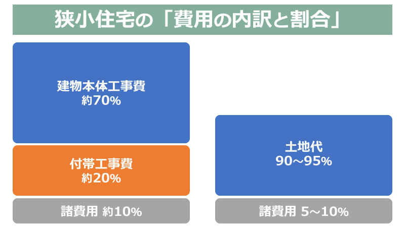 狭小住宅を建てるのに必要な費用の内訳