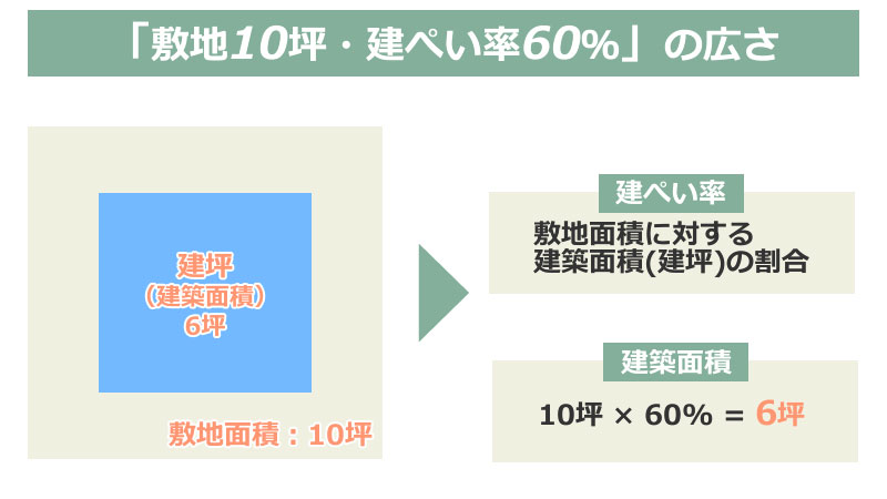 「敷地面積10坪・建ぺい率60％」の条件で建てられる家の広さとは？