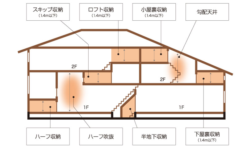 スキップフロアとは？メリットとデメリット