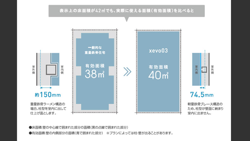 「xevo03」軽量鉄骨ブレース構造のメリット