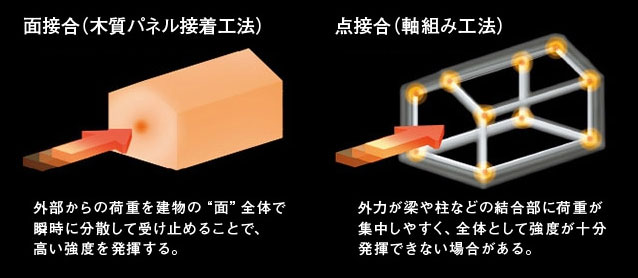 木質パネル接着工法