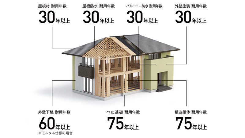 メンテナンスコストを軽減する住友林業の耐久構造