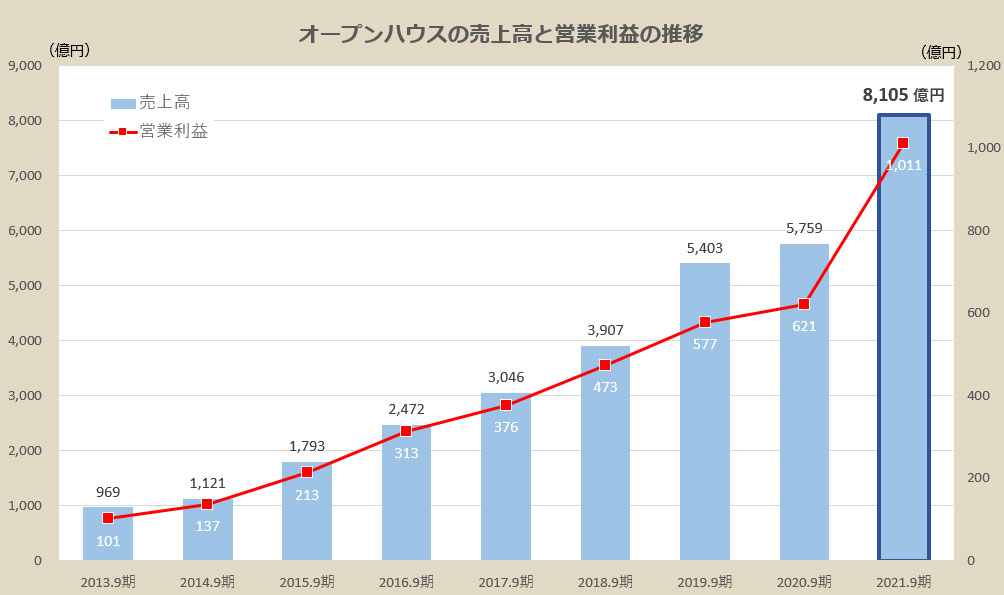 オープンハウスの売上高・営業利益の推移