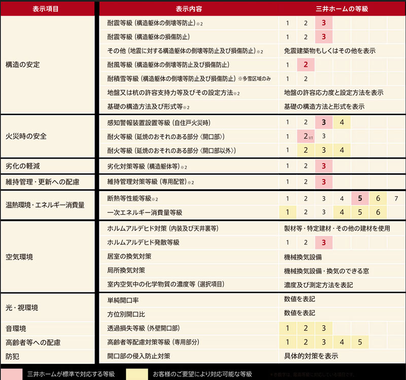 住宅性能表示基準に基づく三井ホームの性能