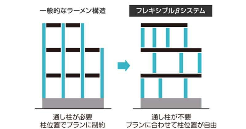 積水ハウスの「フレキシブルβシステム」とは？