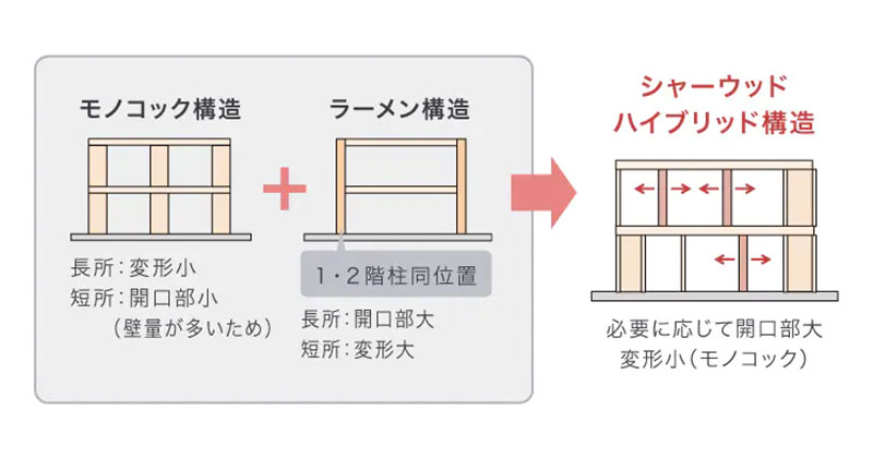 積水ハウスの「シャーウッドハイブリッド構造」の