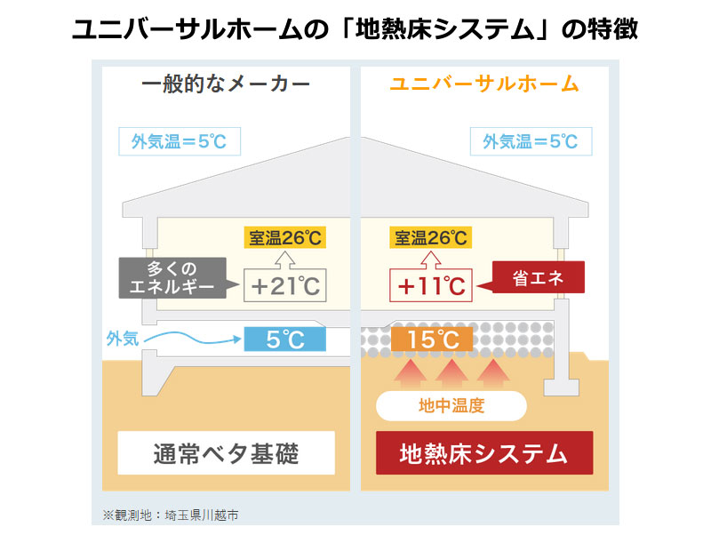 ユニバーサルホームの「地熱床システム」とは？