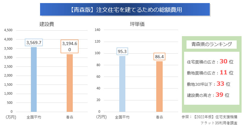 注文住宅を建てるための費用「全国平均」と「青森県」の比較