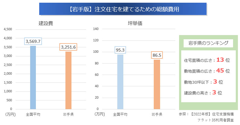 注文住宅を建てるための費用「全国平均」と「岩手県」の比較