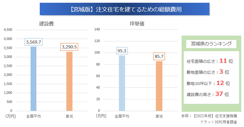 注文住宅を建てるための費用「全国平均」と「宮城県」の比較