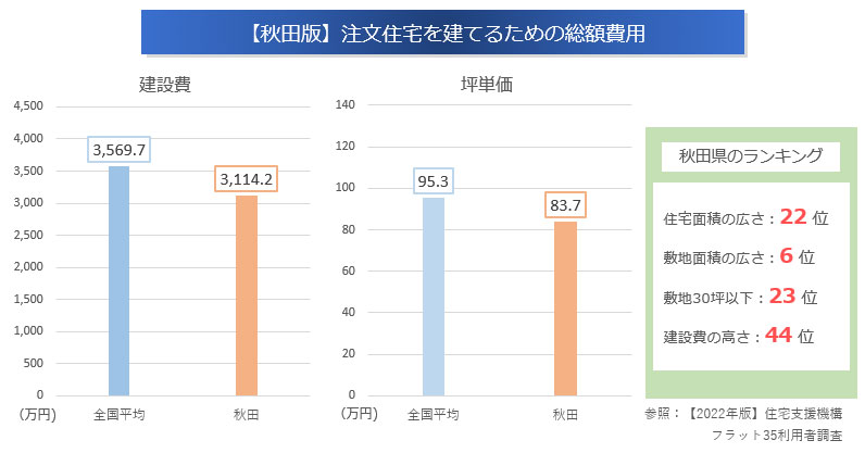 注文住宅を建てるための費用「全国平均」と「秋田県」の比較