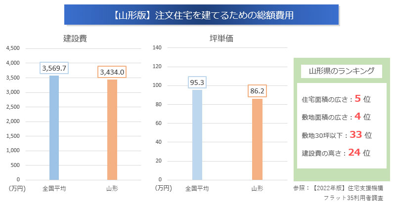 注文住宅を建てるための費用「全国平均」と「山形県」の比較