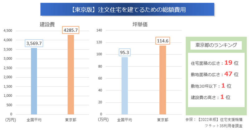 注文住宅を建てるための費用「全国平均」と「東京都」の比較