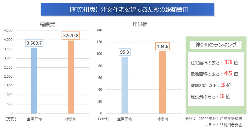 注文住宅を建てるための費用「全国平均」と「神奈川県」の比較