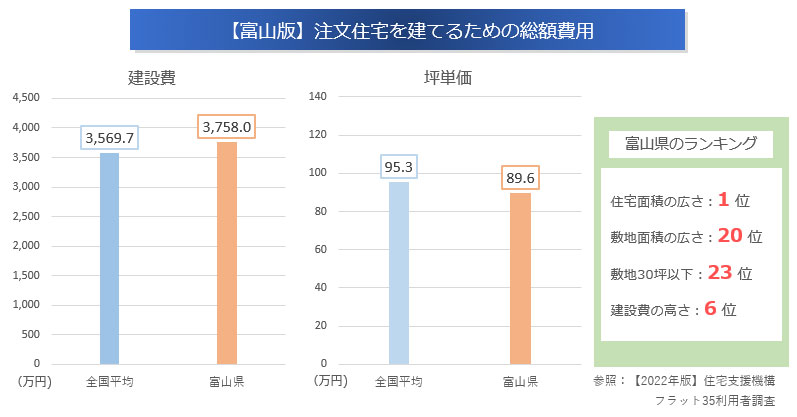 注文住宅を建てるための費用「全国平均」と「富山県」の比較