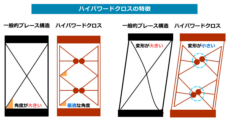 一般的なブレース構造とハイパワードクロスの違い