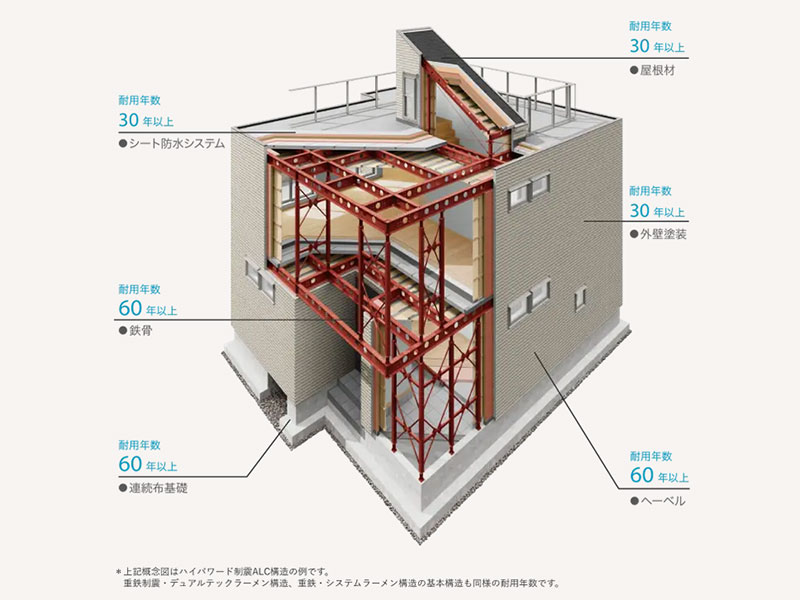 へーベルハウスの基本躯体構造の耐用年数は60年以上
