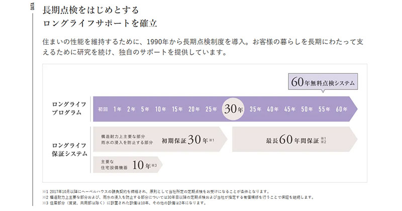 へーベルハウスの長期保証・アフターフォロー