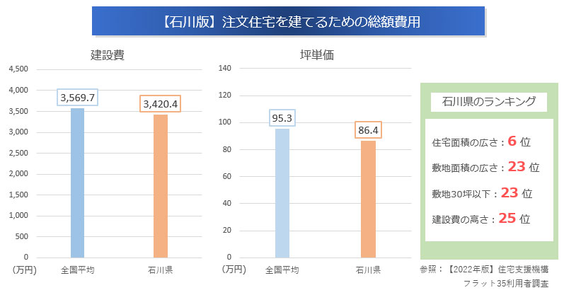 注文住宅を建てるための費用「全国平均」と「石川県」の比較