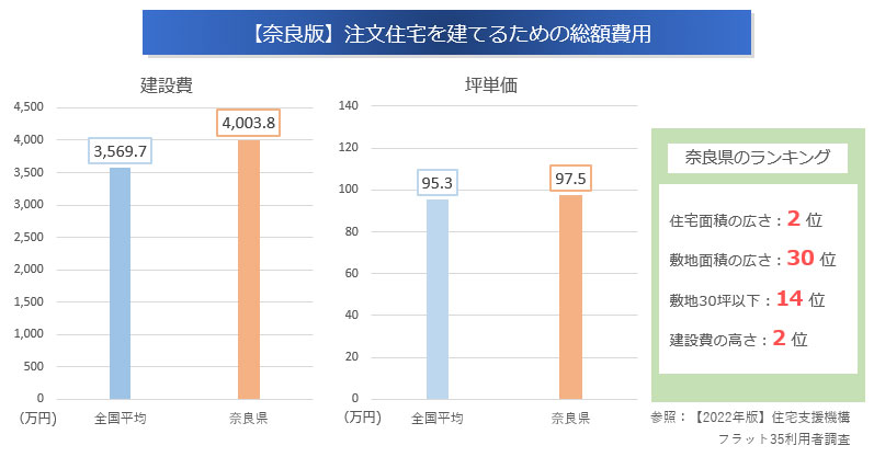 注文住宅を建てるための費用「全国平均」と「奈良県」の比較