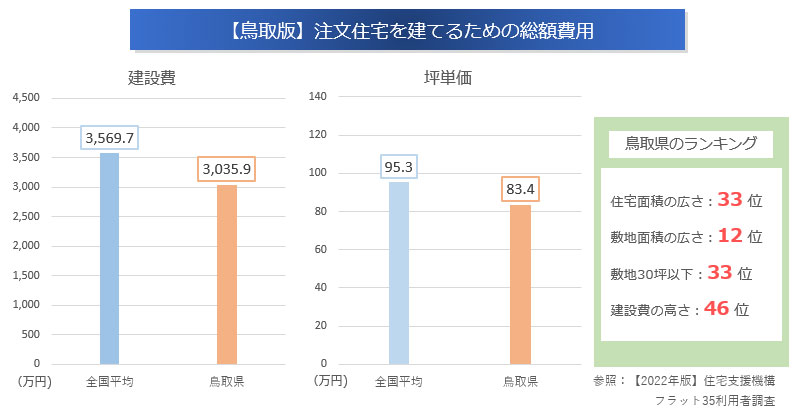 注文住宅を建てるための費用「全国平均」と「鳥取県」の比較