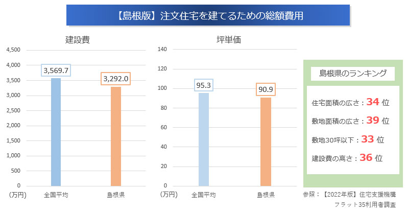 注文住宅を建てるための費用「全国平均」と「島根県」の比較
