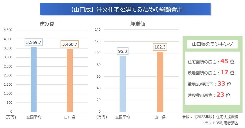 注文住宅を建てるための費用「全国平均」と「山口県」の比較