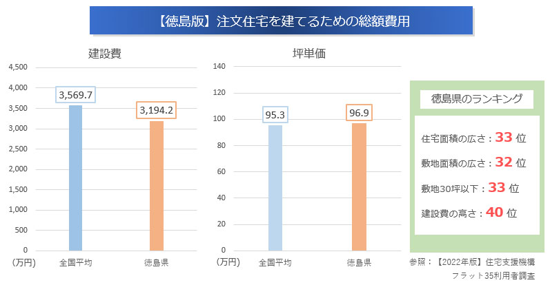 注文住宅を建てるための費用「全国平均」と「徳島県」の比較