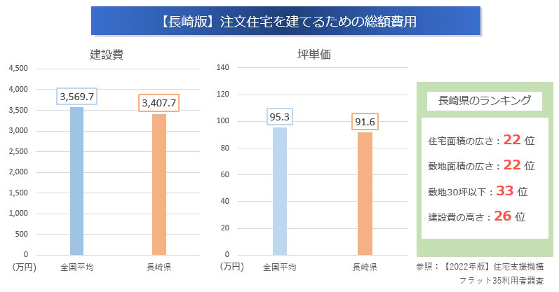 注文住宅を建てるための費用「全国平均」と「長崎県」の比較