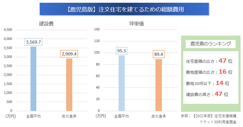 注文住宅を建てるための費用「全国平均」と「鹿児島県」の比較